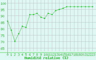 Courbe de l'humidit relative pour Cap Pertusato (2A)