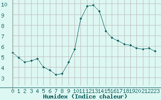 Courbe de l'humidex pour Mont-Saint-Vincent (71)