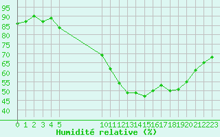Courbe de l'humidit relative pour Perpignan Moulin  Vent (66)