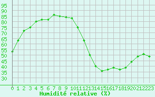 Courbe de l'humidit relative pour Lagarrigue (81)