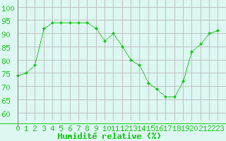 Courbe de l'humidit relative pour Valence d'Agen (82)