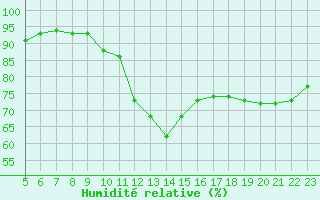 Courbe de l'humidit relative pour Gjilan (Kosovo)