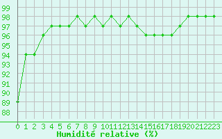 Courbe de l'humidit relative pour Dole-Tavaux (39)