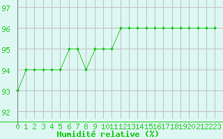 Courbe de l'humidit relative pour Baye (51)