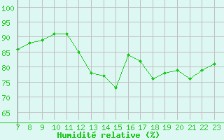 Courbe de l'humidit relative pour Valence d'Agen (82)