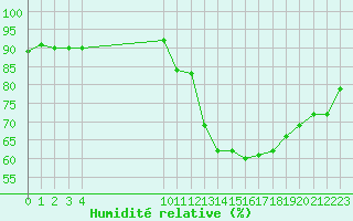 Courbe de l'humidit relative pour Guidel (56)