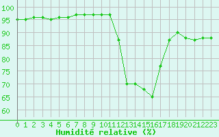 Courbe de l'humidit relative pour Woluwe-Saint-Pierre (Be)