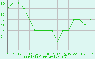 Courbe de l'humidit relative pour Chatelus-Malvaleix (23)