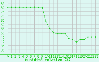 Courbe de l'humidit relative pour Recoubeau (26)