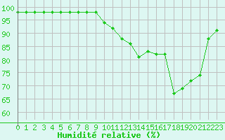 Courbe de l'humidit relative pour Agen (47)