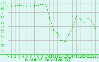 Courbe de l'humidit relative pour Brive-Souillac (19)