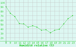Courbe de l'humidit relative pour Valence d'Agen (82)