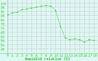 Courbe de l'humidit relative pour Saint-Martin-du-Bec (76)
