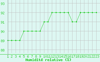 Courbe de l'humidit relative pour Rethel (08)