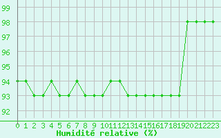 Courbe de l'humidit relative pour Fiscaglia Migliarino (It)