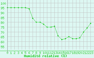 Courbe de l'humidit relative pour Corsept (44)