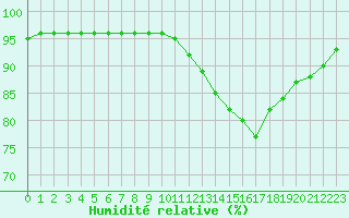 Courbe de l'humidit relative pour Sgur-le-Chteau (19)