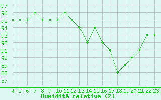 Courbe de l'humidit relative pour Sausseuzemare-en-Caux (76)