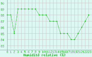Courbe de l'humidit relative pour Izegem (Be)