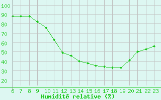 Courbe de l'humidit relative pour Guret (23)