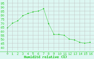 Courbe de l'humidit relative pour Beauvais (60)