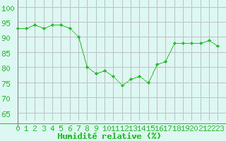 Courbe de l'humidit relative pour Strasbourg (67)
