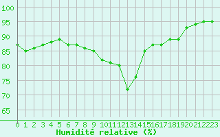 Courbe de l'humidit relative pour Nevers (58)