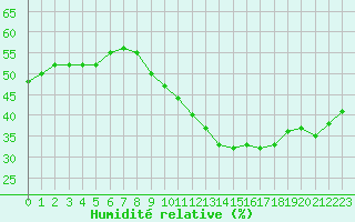 Courbe de l'humidit relative pour Roujan (34)