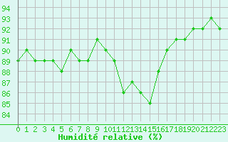 Courbe de l'humidit relative pour Besn (44)