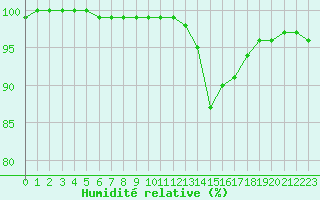 Courbe de l'humidit relative pour Bergerac (24)