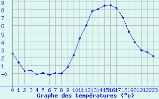 Courbe de tempratures pour Auch (32)