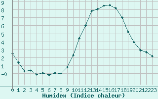 Courbe de l'humidex pour Auch (32)