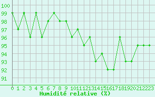 Courbe de l'humidit relative pour Lans-en-Vercors - Les Allires (38)
