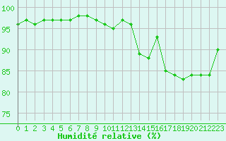 Courbe de l'humidit relative pour Landivisiau (29)