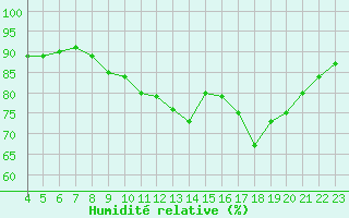 Courbe de l'humidit relative pour Amur (79)