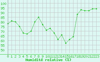 Courbe de l'humidit relative pour Saint-Saturnin-Ls-Avignon (84)