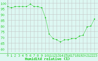 Courbe de l'humidit relative pour Saffr (44)