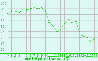 Courbe de l'humidit relative pour Calvi (2B)