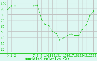 Courbe de l'humidit relative pour Selonnet (04)