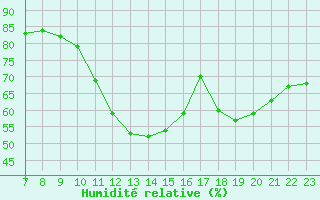 Courbe de l'humidit relative pour Colmar-Ouest (68)