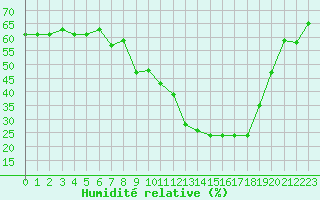 Courbe de l'humidit relative pour Ontinyent (Esp)