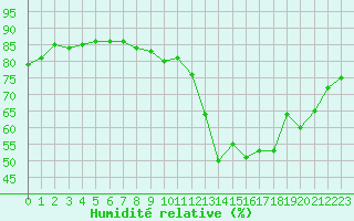 Courbe de l'humidit relative pour Orly (91)