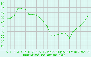 Courbe de l'humidit relative pour Narbonne-Ouest (11)