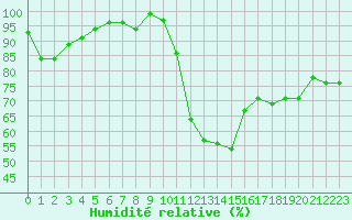 Courbe de l'humidit relative pour Grasque (13)