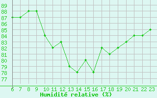 Courbe de l'humidit relative pour Colmar-Ouest (68)