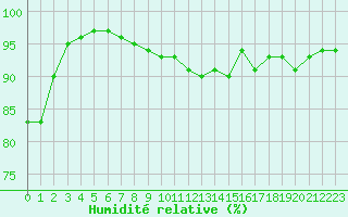 Courbe de l'humidit relative pour Charleville-Mzires / Mohon (08)