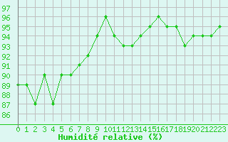 Courbe de l'humidit relative pour Luzinay (38)