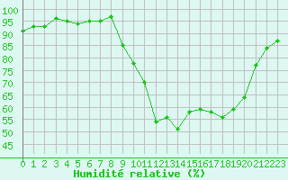 Courbe de l'humidit relative pour Recoubeau (26)