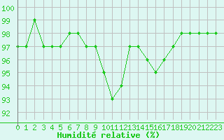Courbe de l'humidit relative pour Saint-Mdard-d'Aunis (17)