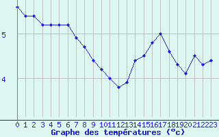 Courbe de tempratures pour Leucate (11)